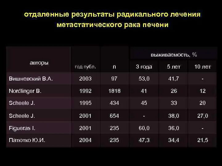 Первичные опухоли печени. Продолжительность жизни при метастазах в печени. Онкология печени лекарства. Прогноз жизни при метастазах