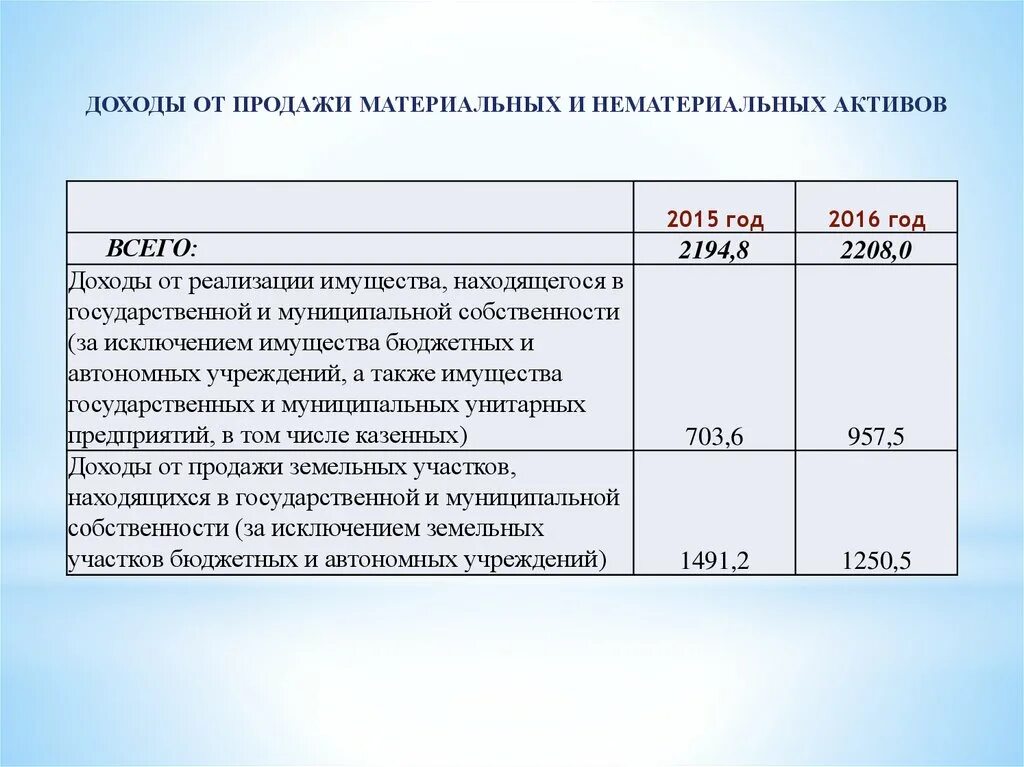 Доходы от активов россии