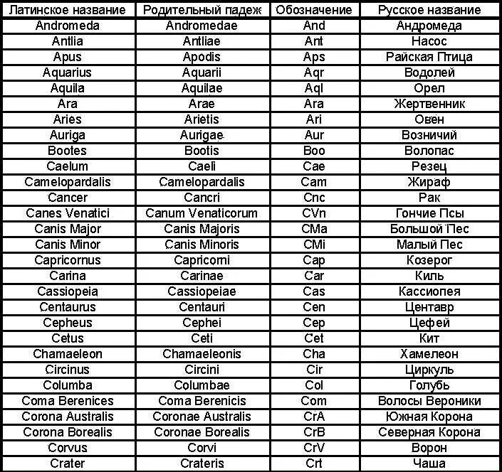 88 созвездий список таблица. Астрономия созвездия и их названия таблица. Таблица созвездий звездного неба. Таблица созвездий звездного неба. Красивые названия звезд.