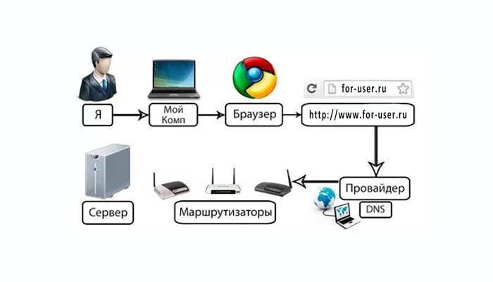 Ресурсы провайдера. Принцип работы интернета схема. Как устроена сеть интернет. Принцип работы сети интернет схема. Как работает сеть провайдера.