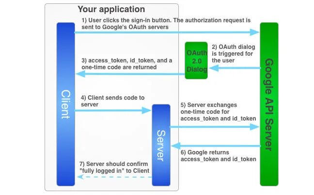 Return access. Oauth архитектура. Oauth авторизации что это. Oauth 2.0. Авторизация через oauth 2.0.