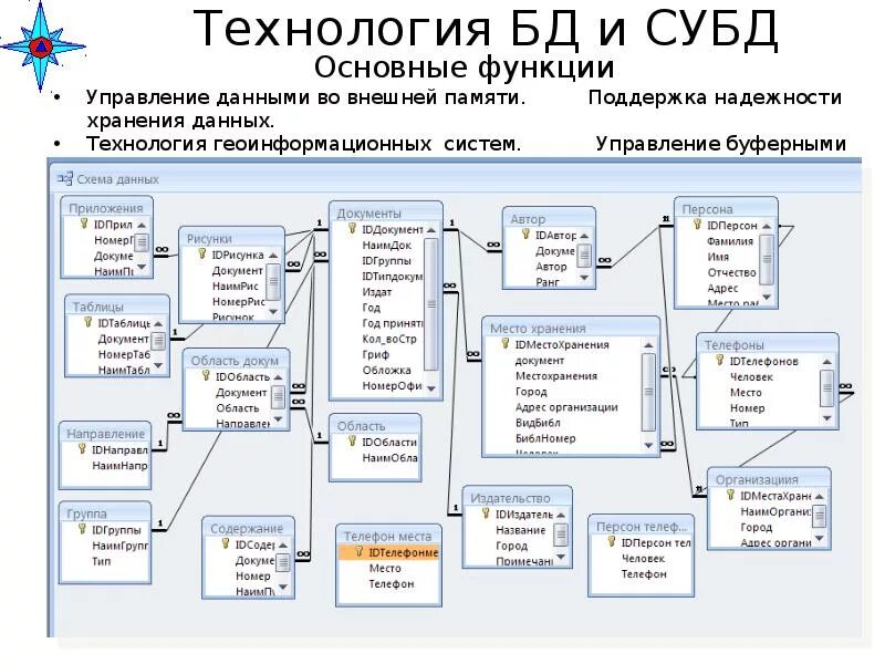 Группа управления информацией. Управление данными. Управление данными во внешней памяти СУБД. Функция СУБД управление транзакциями. Система управления данными.