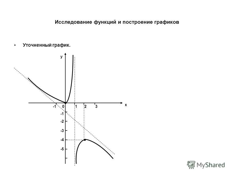 Установите соответствие между функциями. Функции и их графики x 6. Установите соответствие между функциями и их графиками y x-6x+12. Свойства степенной функции и ее график презентация. Y=x²+2x-3 постройте функцию.