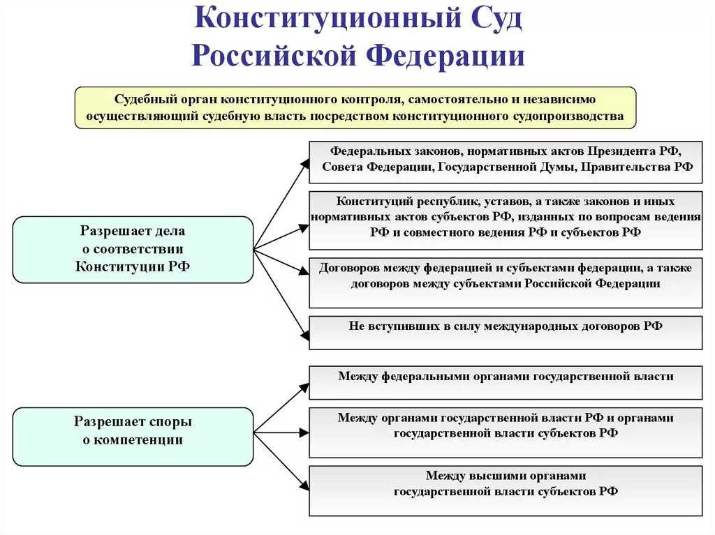 Субъекты обращения конституционного суда рф. Полномочия конституционного суда РФ таблица. Функции конституционного суда РФ схема. Конституционный суд Российской Федерации структура и функции. Конституционный суд РФ орган конституционного контроля структура.