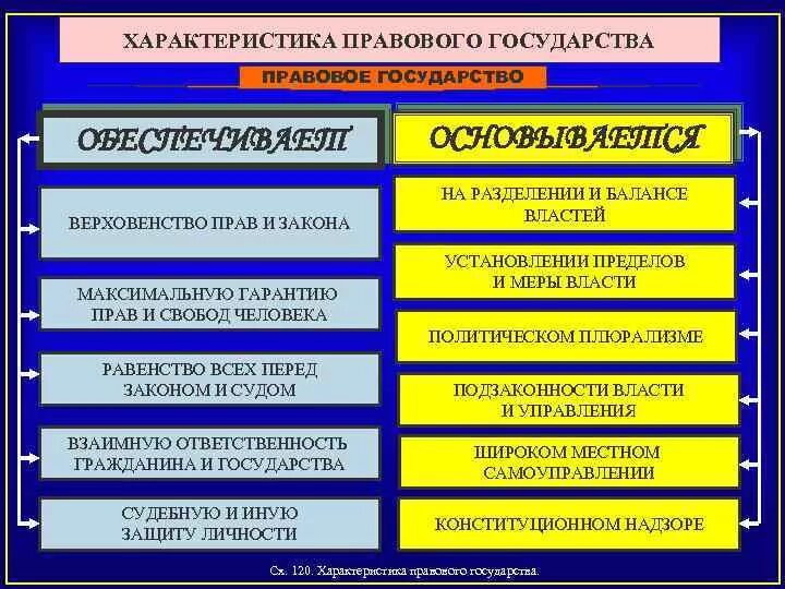 Общая характеристика правового государства. Характеритсика правого гос. Характеристики правового государства. Характеристика правового гос ва.