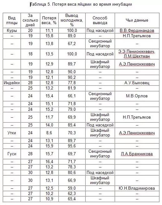 Инкубатор блиц 72 таблица инкубации. Таблица вывода курей в инкубаторе. Схема инкубации кур несушек. Таблица инкубации индюшиных. Таблица выведения индюшат в инкубаторе.