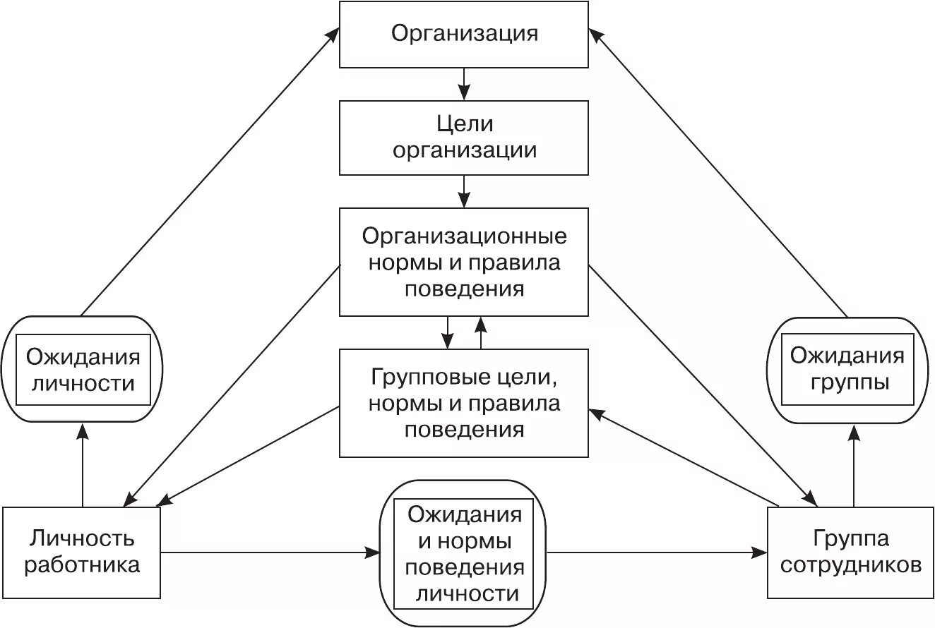 Организационное поведение схема. Ключевые элементы организационного поведения. Концепции организационного поведения. Модели организационного поведения схема. Элементы модели поведения