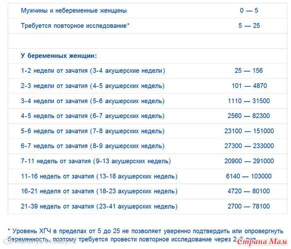 Показатели ХГЧ по неделям беременности. ХГЧ 1 беременность 1 неделя. Нормы ХГЧ по акушерским неделям. Показатели ХГЧ на 3 неделе беременности.