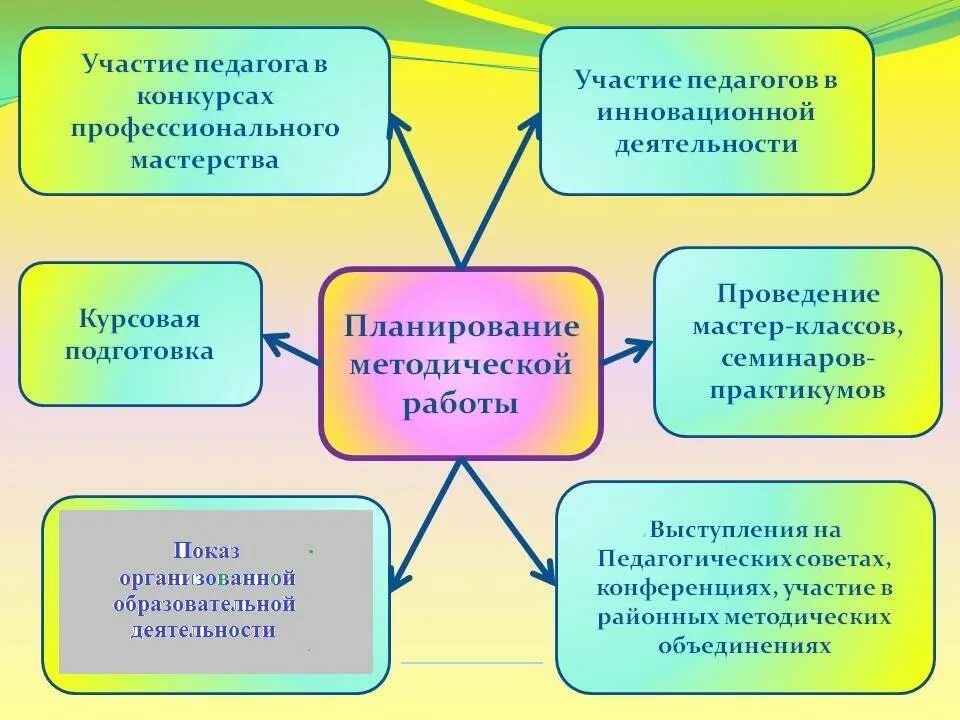 Деятельность воспитателя доу. Методическая работа воспитателя в доу. методическая деятельность воспитателя доу. методическая работа педагога. методическая тема доу.
