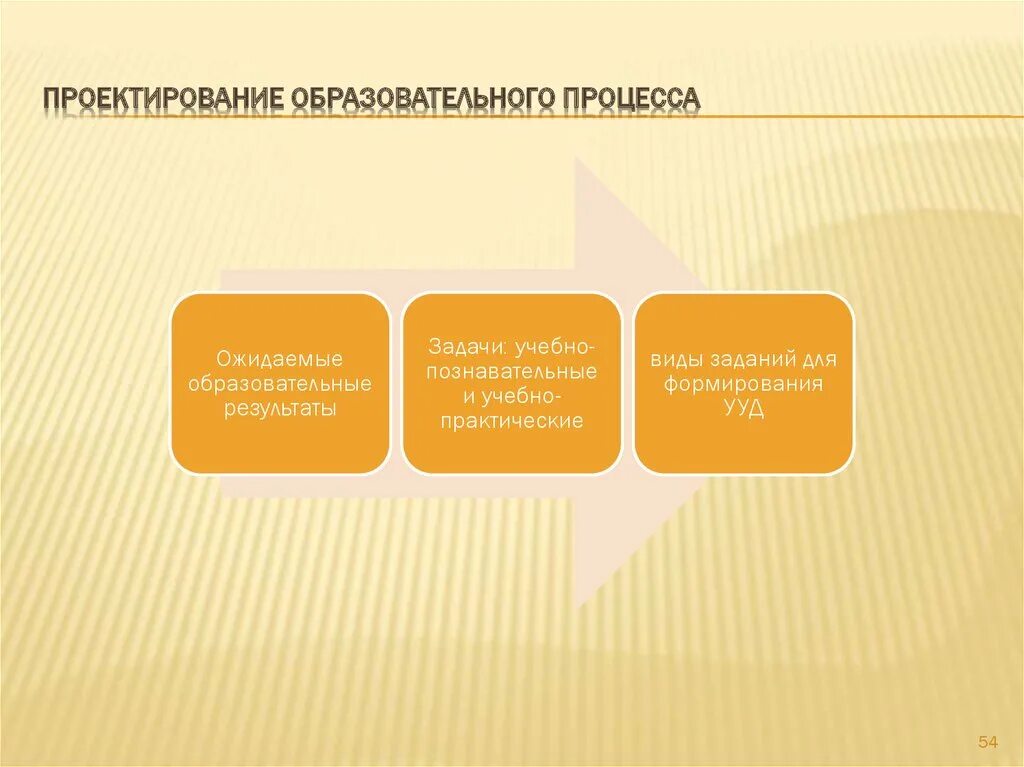 Взаимодействия институтов государственной власти. Проектирование образовательного процесса. Взаимодействие органов власти. Этапы проектирования учебного процесса. Виды взаимодействия с органами власти.