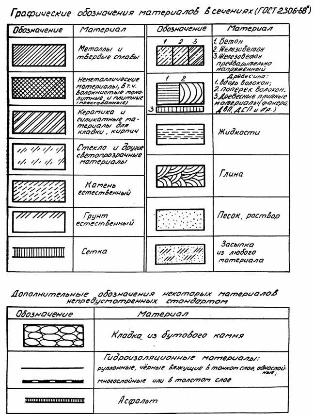 Обозначение материала мм. Асфальтобетон обозначение на чертеже. Сечение бетона на чертежах. Условное обозначение кирпичной кладки на чертеже. Штукатурка обозначение на чертеже.