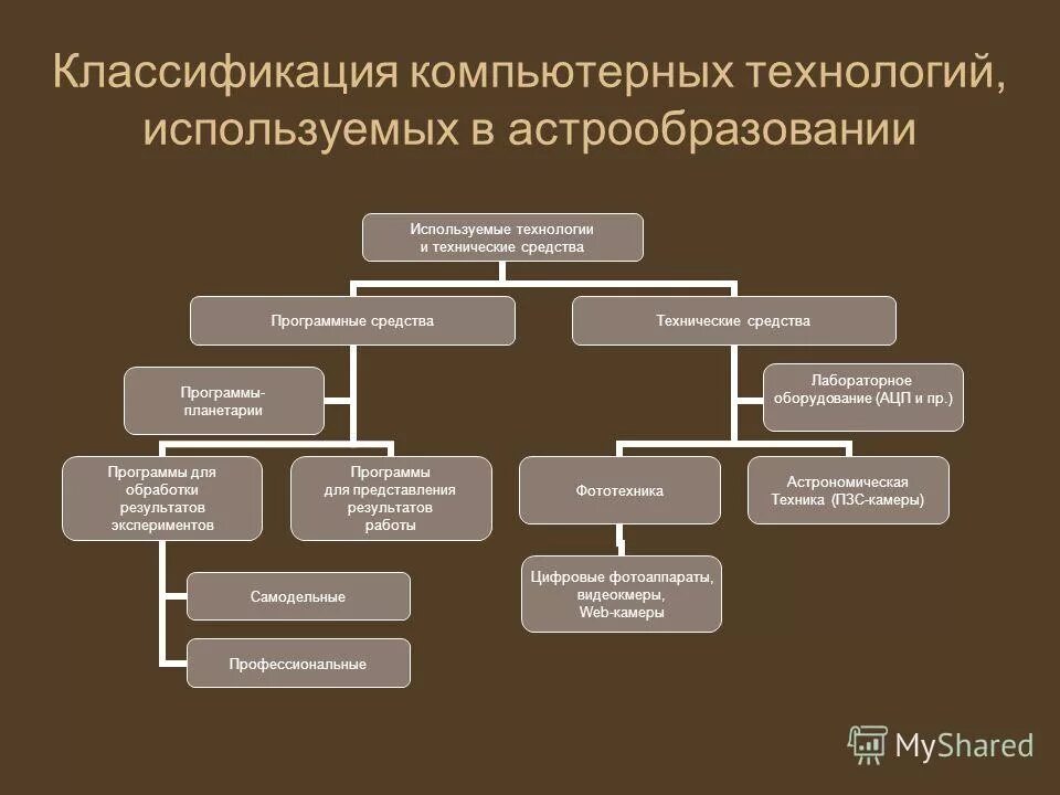 классификация информационных технологий ит. блок схема классификация ит. классификация компьютерных систем схема. классификация технических средств оргтехники. классификация информационных технологий схема.