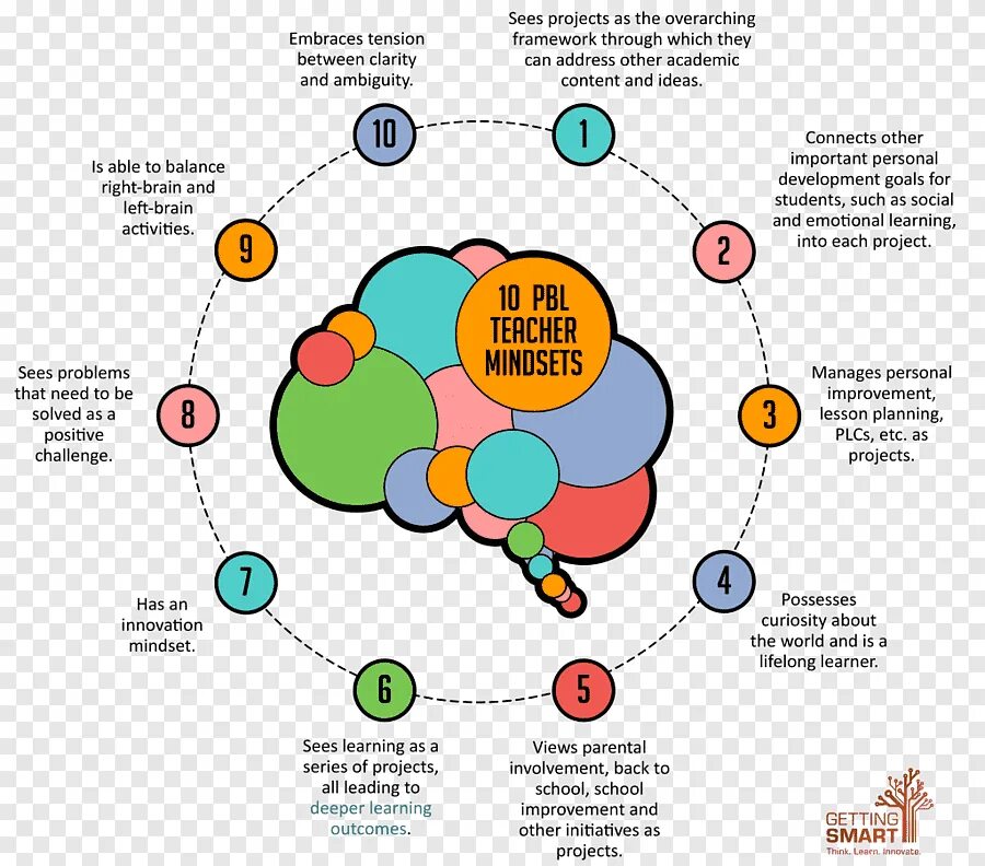 Project based learning. The project-based learning (pbl). pbl методы обучения. problem-based learning project based learning. project based learning method.