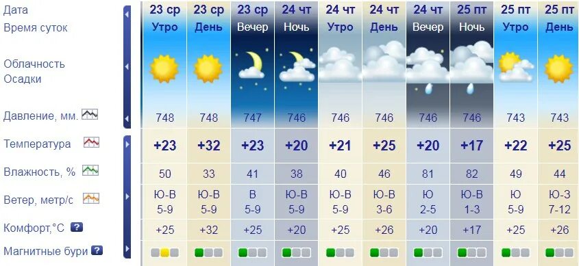 Погода на завтра в ульяновске. Температура на завтра. Погода на завтра. Погода утром. Погода на сегодня.