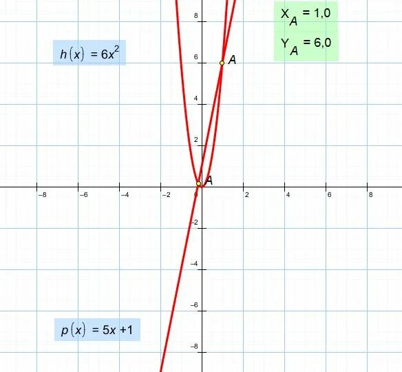 Прямая у 5х 1. Прямая х=5. Прямая у 2х -1 пересекает параболу. Парабола х5. Прямая х=1.
