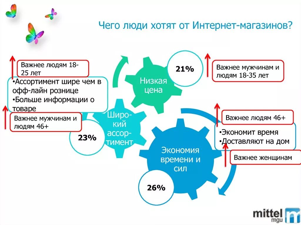 Что хотят люди в россии. Чего хотят люди. Презентация интернет магазина. Человек хочет. Чего хотят люди статистика.