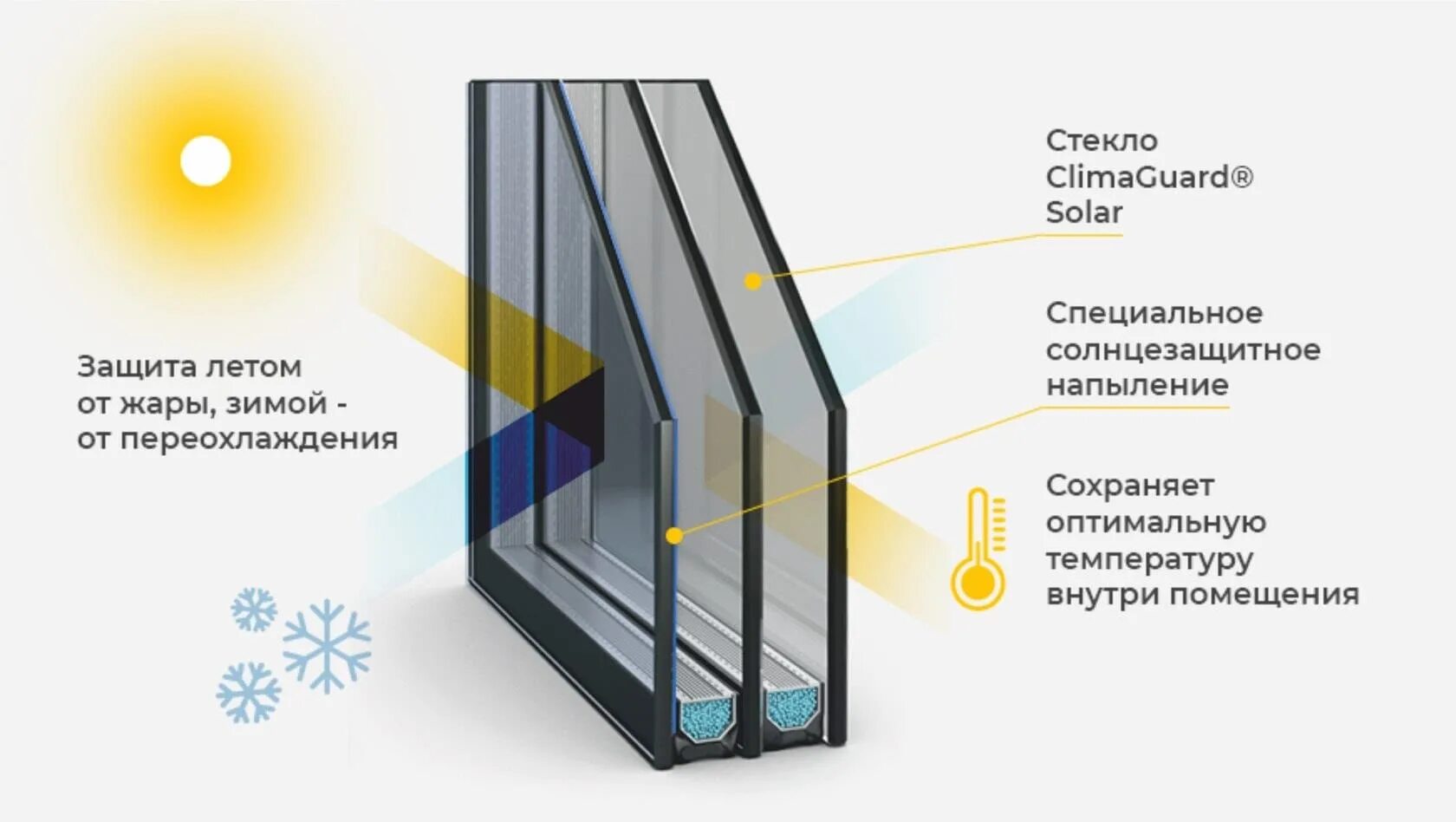 Не пропускающая лучей света. Однокамерный стеклопакет 24 мм. Стеклопакет солнцезащитный SOLARCLIMAGUARD. Стеклопакет двухкамерный 40 мм.