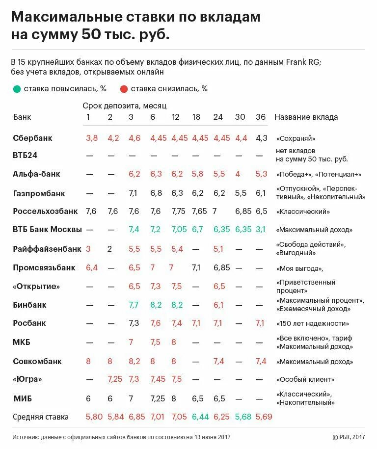 Ставки по вкладам. Процентная ставка по вкладам. Процентные ставки на вклады в банках. Вклады процентная ставка. Банки с максимальными процентами на сегодня