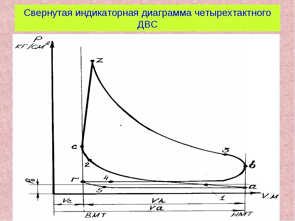 Индикаторная диаграмма