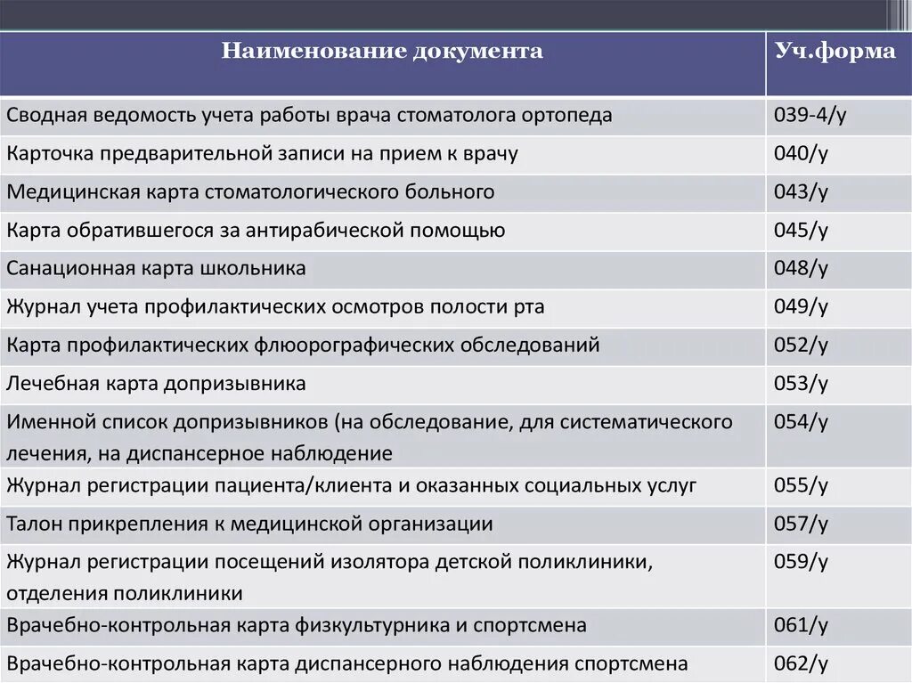 Учетные формы врача. Документация врача стоматолога. Учетная документация стоматолога ортопеда. Учетно-отчетная документация врача-стоматолога. Учетная форма работы врача стоматолога ортопеда.