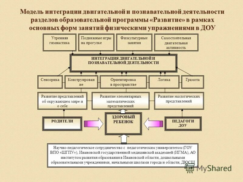 Образовательные программы дошкольного образования. В рамках основной программы развитие. Стратегия развития учреждения образования. Трудовая функция. Проекты в сфере образования.