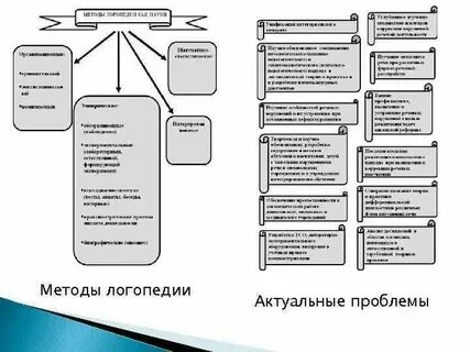 К практическим методам логопедического воздействия относятся