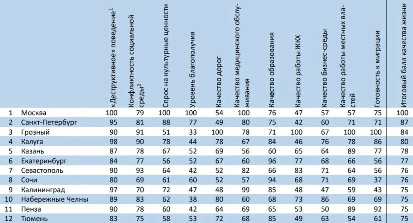 Самые благоприятные города россии. Список городов по качеству жизни. Города России по качеству жизни. Список российских городов по уровню жизни. Уровень городов по качеству жизни.