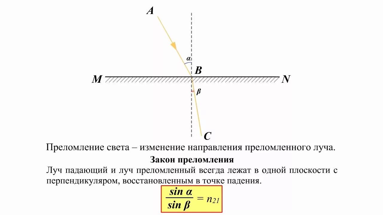 При преломлении света изменяется. Преломление света. преломленный луч света. преломление луча в плоскости. преломление лучей света.