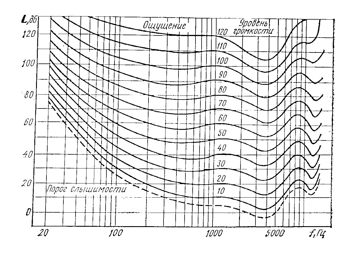 Кривые равной громкости. Кривые равной громкости Флетчера-мэнсона. Кривые равной громкости Изофоны. График кривых равной громкости. Графики уровня звукового давления.
