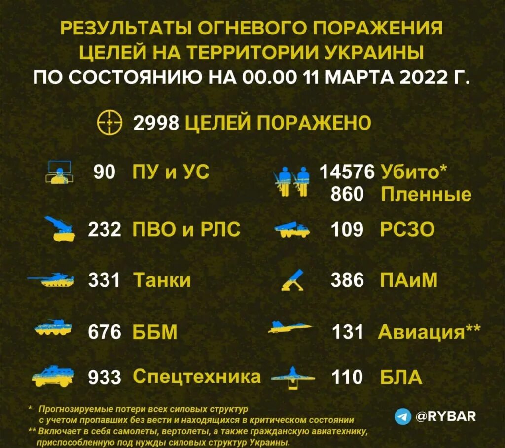 Потери Украины. Спотери Росси и Украины. Потели Российской армии. Численность Российской армии на Украине.