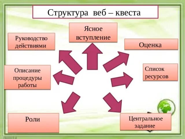 Структура квеста. Веб квест структура. Структура веб квеста схема. Структура образовательного веб-квеста.