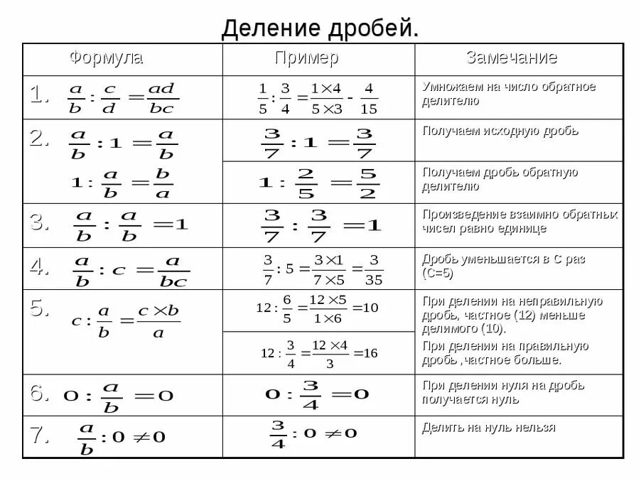 Формула c 5 класс. Формула деления дробей. Деление умножение дробей формулы дробей. Формулы вычисления дробей. Шпаргалки по математике 5 класс умножение дробей.