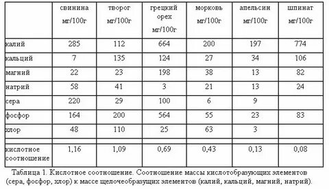 Соотношение кальция