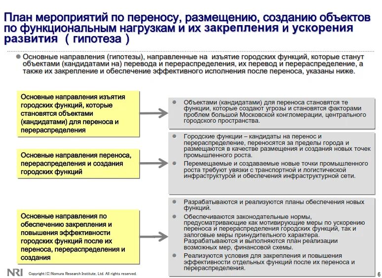 Функции городских территорий. Функции общественных пространств. основные функции кандидата.