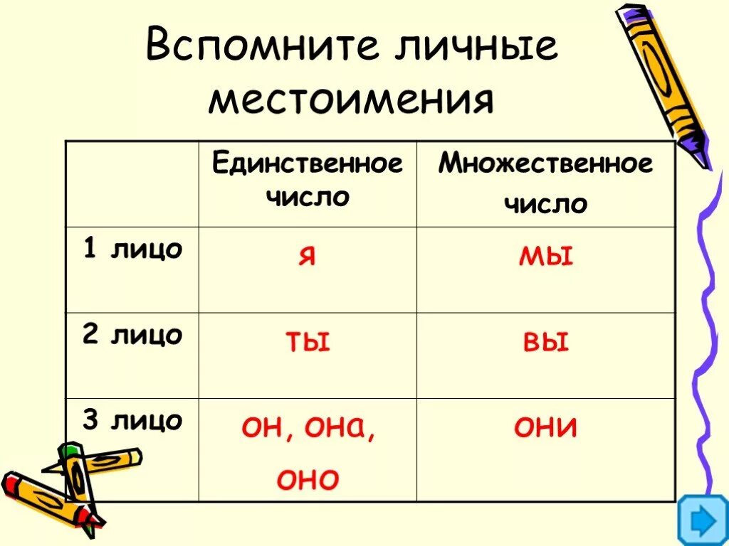 Светило какое лицо. 1лицо 2лицо 3 лицо таблица. 1 Лицо 2 лицо 3 лицо в русском языке таблица местоимений. Таблица местоимений первого второго и третьего лица. Местоимение 1 2 3 лица таблица.