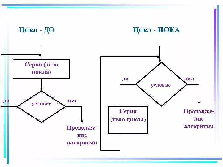 Пример простого цикла. Блок схемы структуры цикла. Цикл до блок схема. Цикл пока блок схема. Блок схем циклов цикл пока.