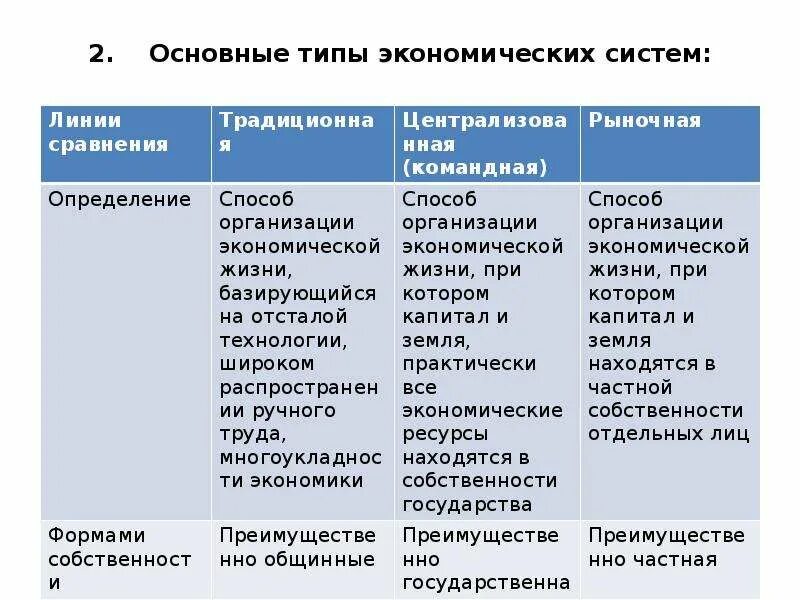 Обществознание 9 класс таблица типы экономических систем. Экономические системы таблица 7 класс. Таблица экономические системы 8 класс. Типы экономических систем таблица. Западная экономическая система