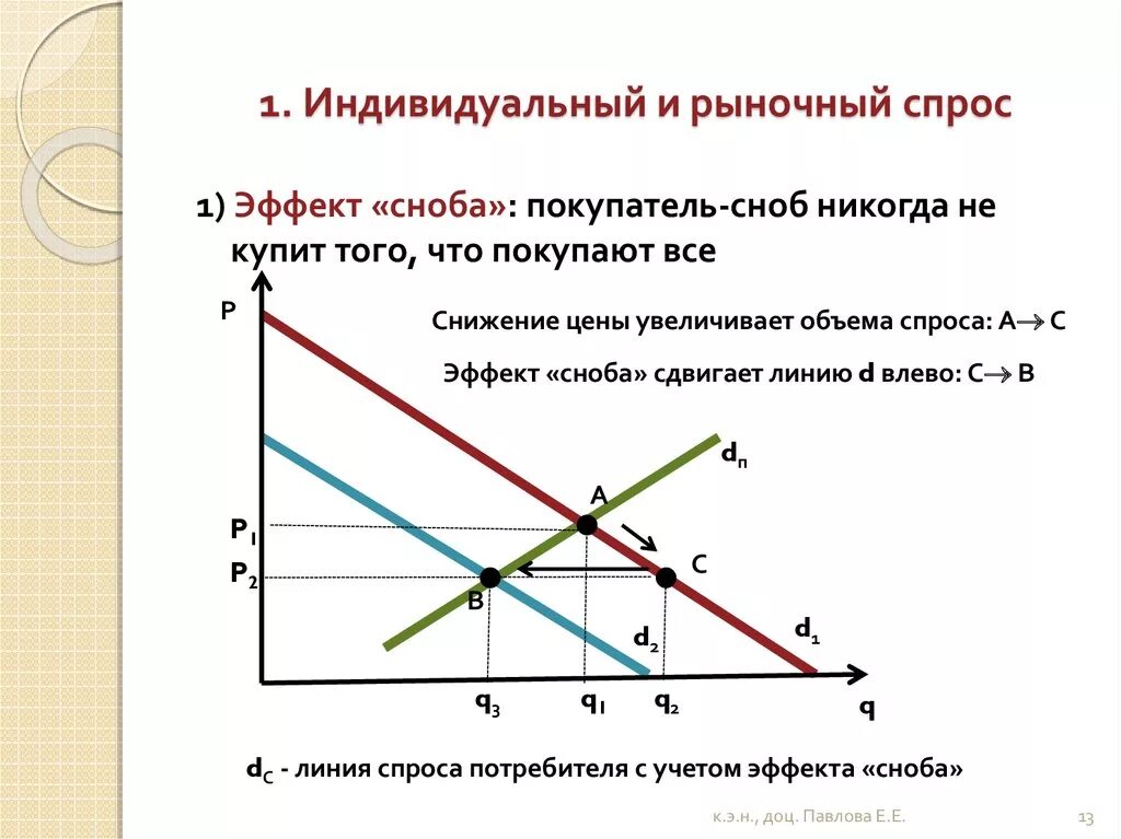 Спрос не испытывает влияние. Как рассчитать рыночный спрос. спрос на рынке. формирование индивидуального спроса. индивидуальный спрос пример.