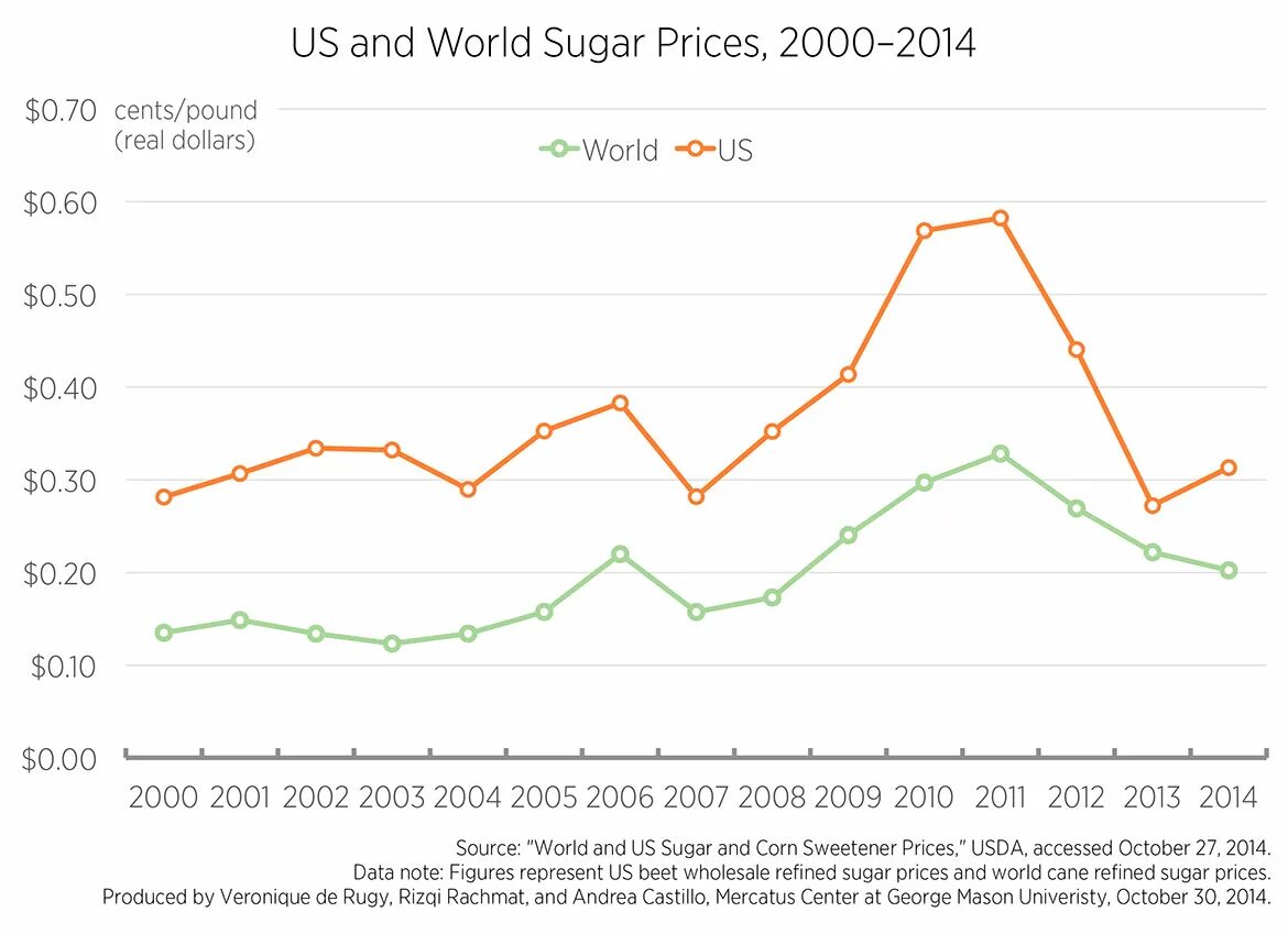 The Price of Sugar 2013. Price Sugar Market. Sugar Prices raises 2022 года. Evolution of World Sugar Prices.