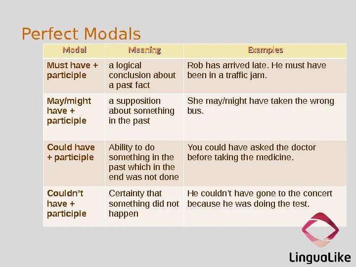 What did he mean. Модальные глаголы в present perfect. Модальные глаголы с перфектным инфинитивом. Модальные глаголы в past perfect. Глаголы May must.