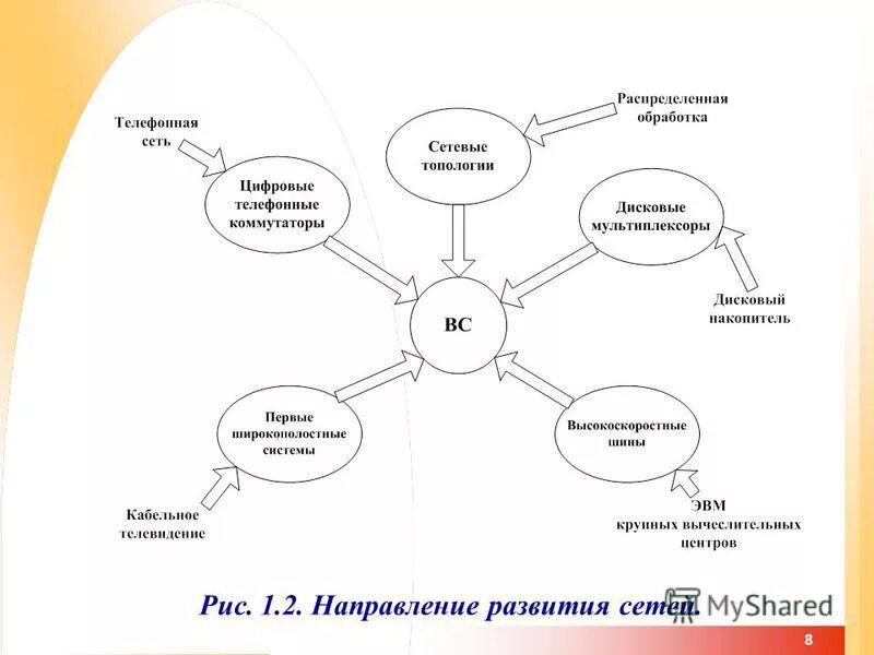 Направления развития сетей