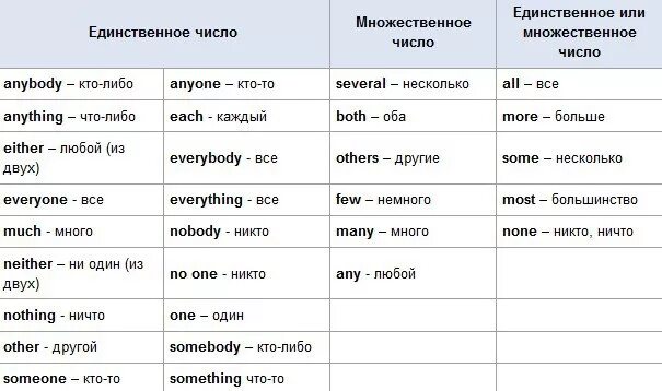 Использовать единственное число