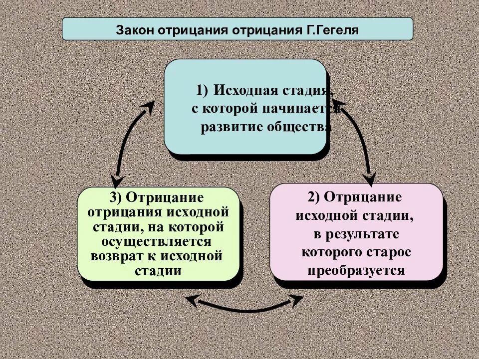 Законов развития общества философия. Закон отрицания отрицания. Диалектика Гегеля отрицание отрицания. Закон отрицания Гегеля. Закон двойного отрицания Гегеля.