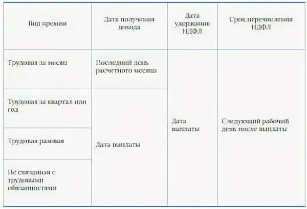 Первый срок перечисления ндфл в 2024. НДФЛ С премии. Срок удержания НДФЛ С заработной платы. С премии удерживается НДФЛ. Сроки перечисления НДФЛ таблица.