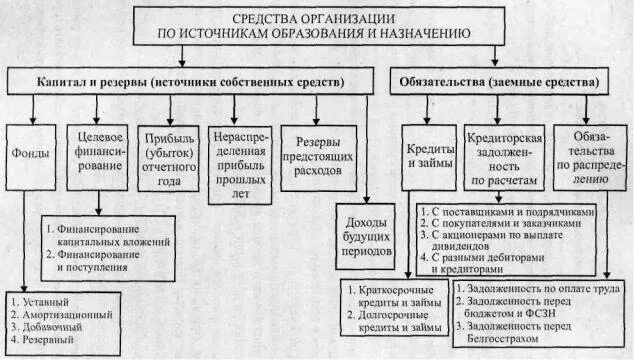 Источники образования средств организации