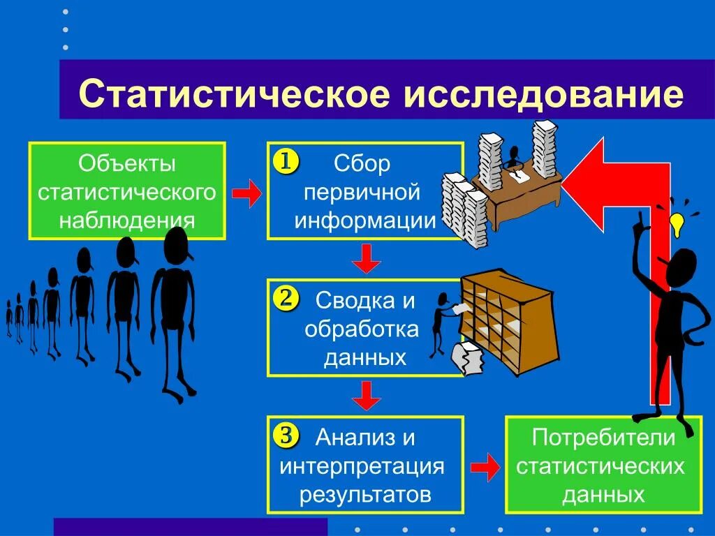 Сбор информации и компьютерная обработка информации. Статистическое исследование. статистическое исследование и этапы его проведения. сбор и обработка первичной информации. статистические методы обработки информации.