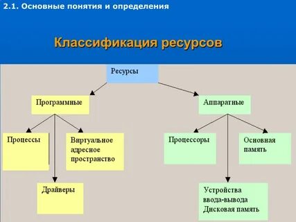 Ресурсы определение технология