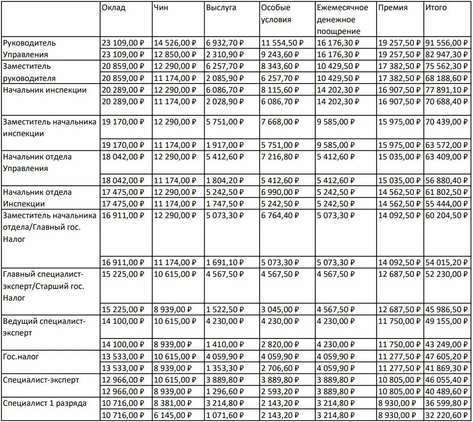 Индексация зарплат с 1 апреля 2024. Оклады госслужащих в 2023 году. Таблица окладов госслужащих 2023. Таблица о повышении зарплаты госслужащим 2023 года. Таблица зарплат госслужащих в 2023.