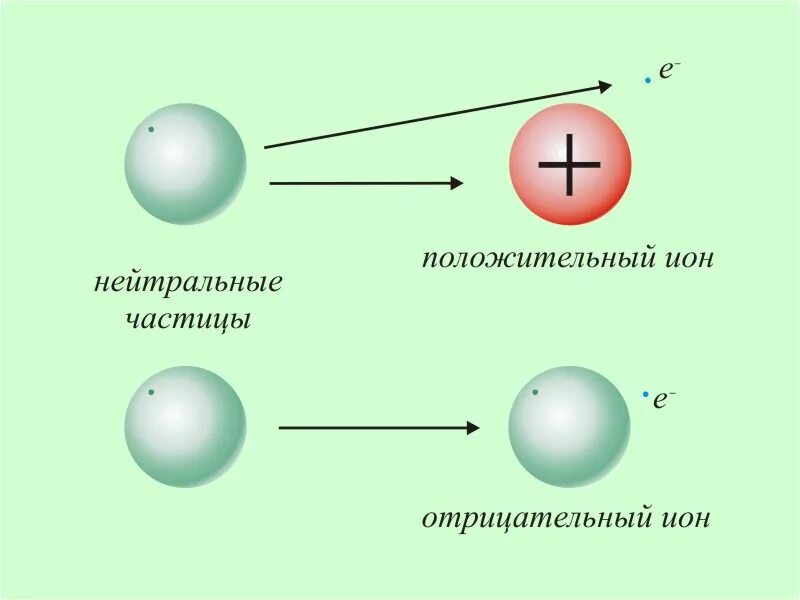 На рисунке изображена отрицательно заряженная частица. Схемы образования положительных ионов. Как образуются положительные ионы. Положительно заряженные ионы.