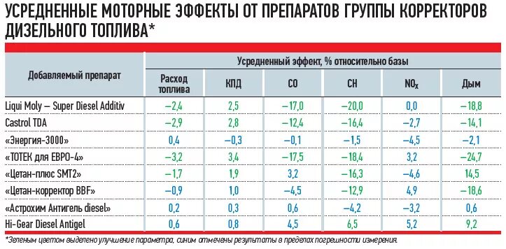 Смесь дизельного топлива